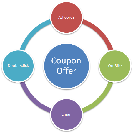 Coupon Strategy