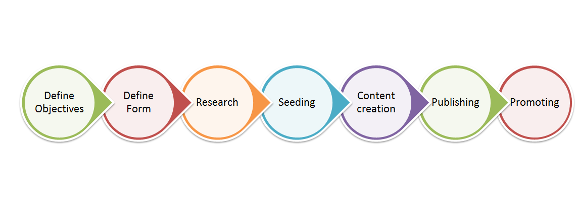 Content vs contents