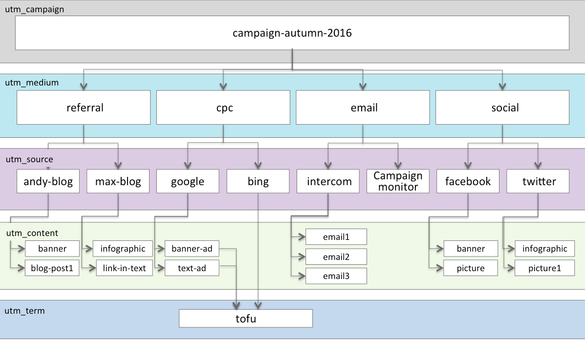 Utm web. Utm parameters. Utm campaign примеры. Utm_source. Архитектура utm.
