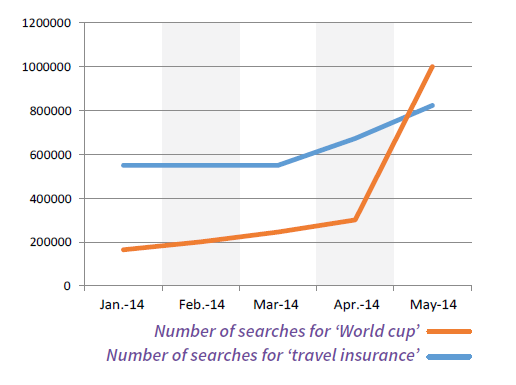 global events effect on travel insurance world cup