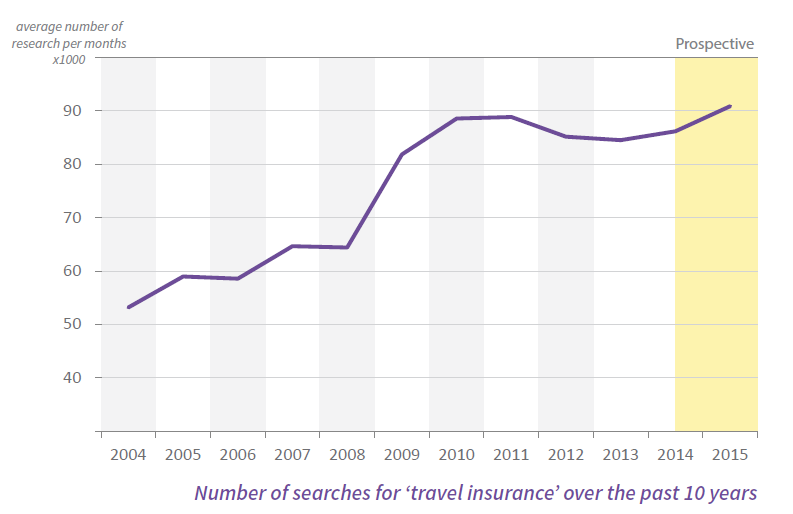 trends in the travel insurance market