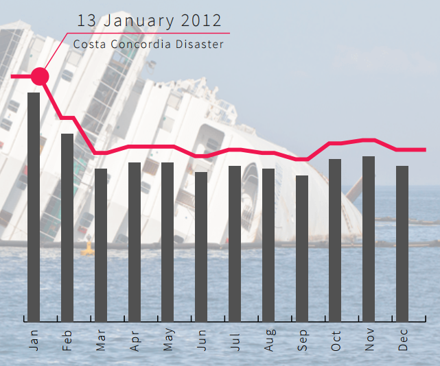 Costa Concordia Disaster - How Global Events Affect the Cruise Industry - APAC Cruise SEO