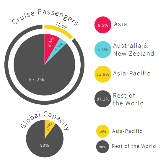 Snapshot of the APAC Cruise Industry - APAC Cruise SEO