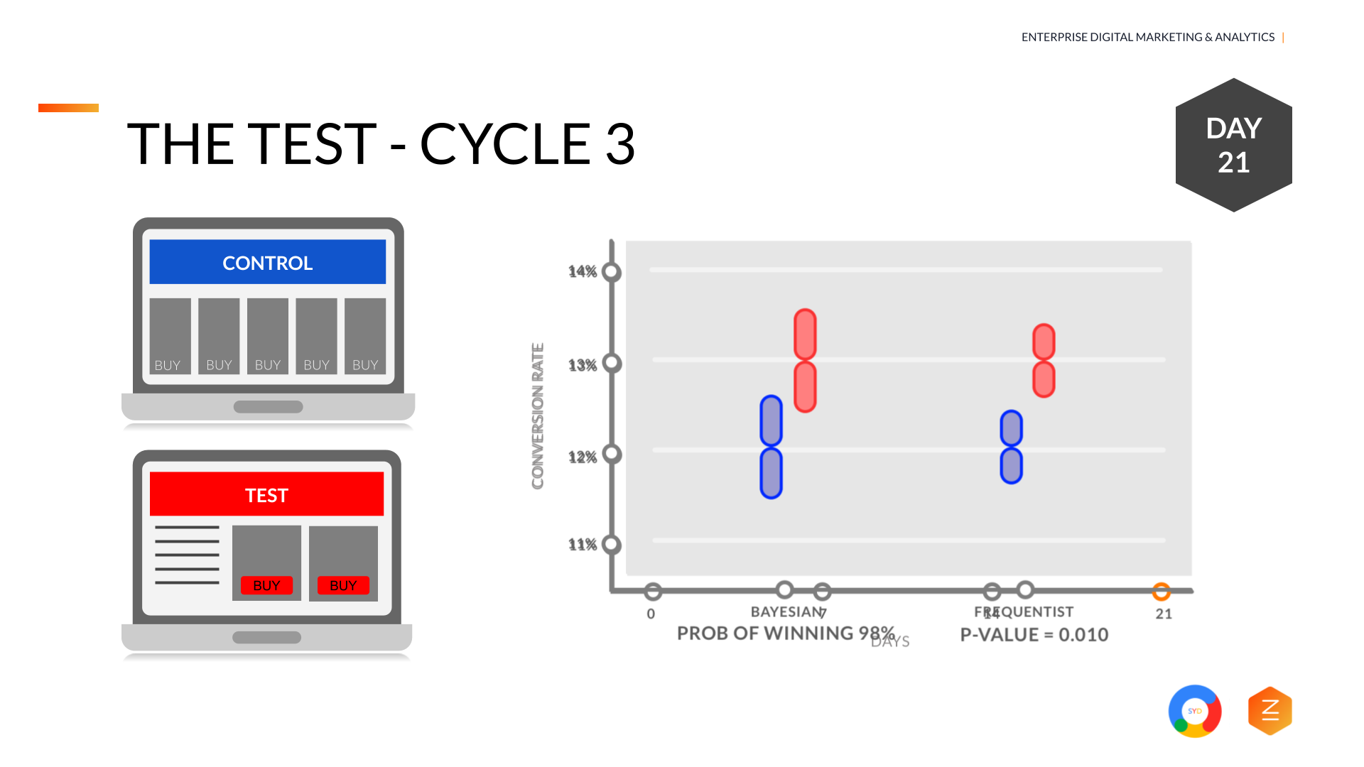 Test - Cycle 3 - Google Optimize Google Marketing Platform