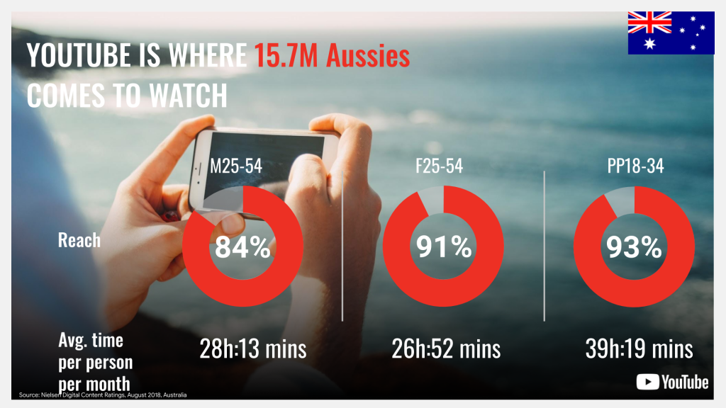 How to Grow Your Travel Brand Online with Google - Australians on YouTube