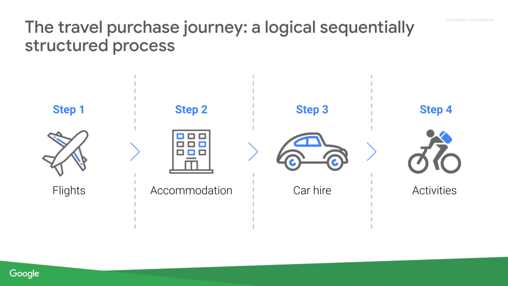 How to Grow Your Travel Brand Online with Google - The Travel Purchase Journey