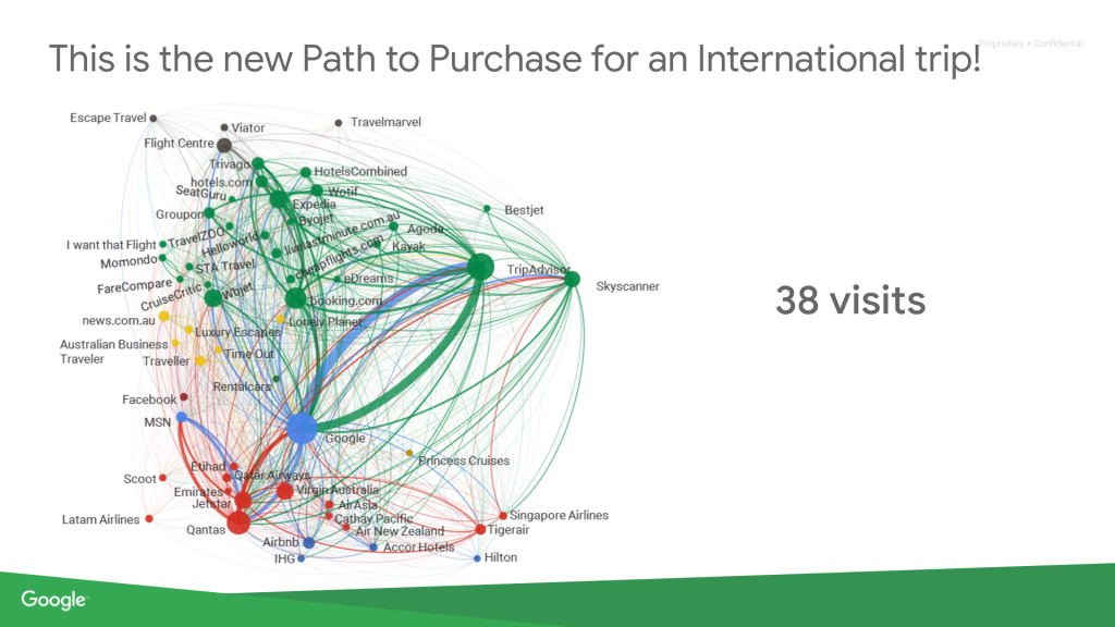 How to Grow Your Travel Brand Online with Google - Path to Purchase for an International Trip