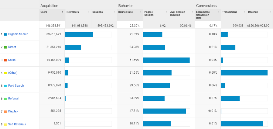 What is a channel in Google Analytics - How to Accurately Track Marketing Campaigns in Google Analytics