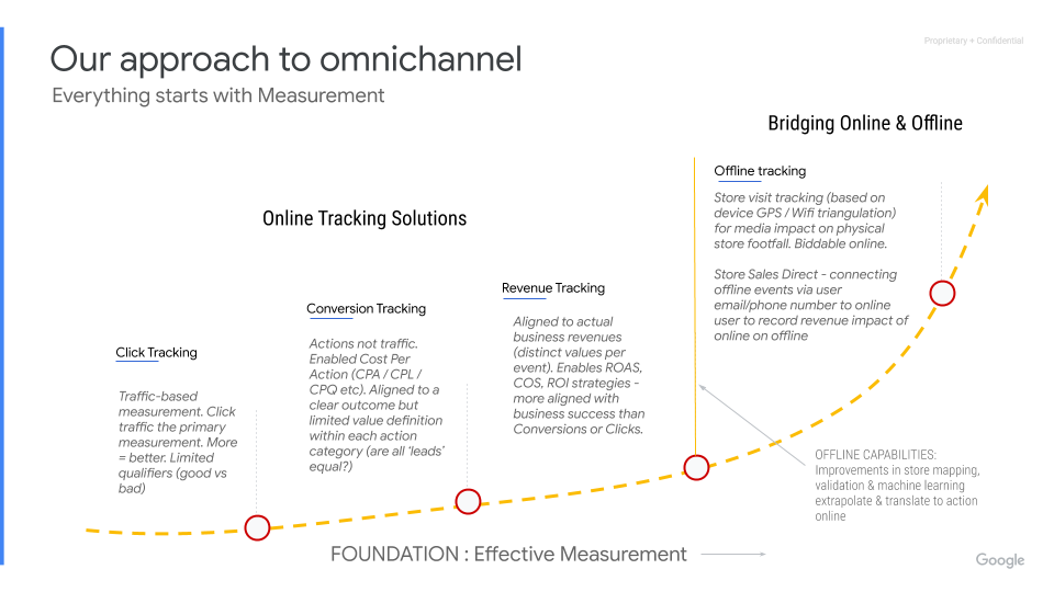 Omnichannel Marketing with Google - Google Marketing Platform Sydney - Our approach to omnichannel marketing
