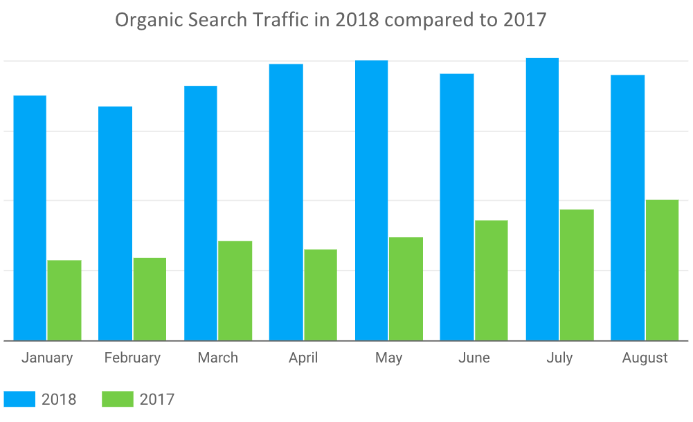 organic search traffic in 2018 compared to 2017 - verisure