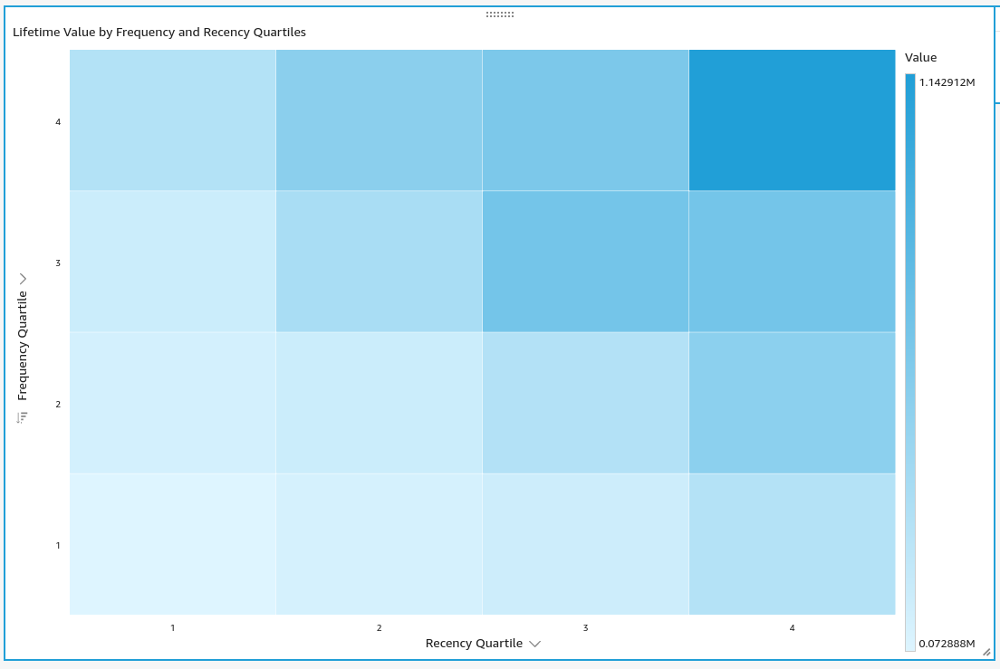 Lifetime value by frequency and recency quartiles heat map - RewardPay case study