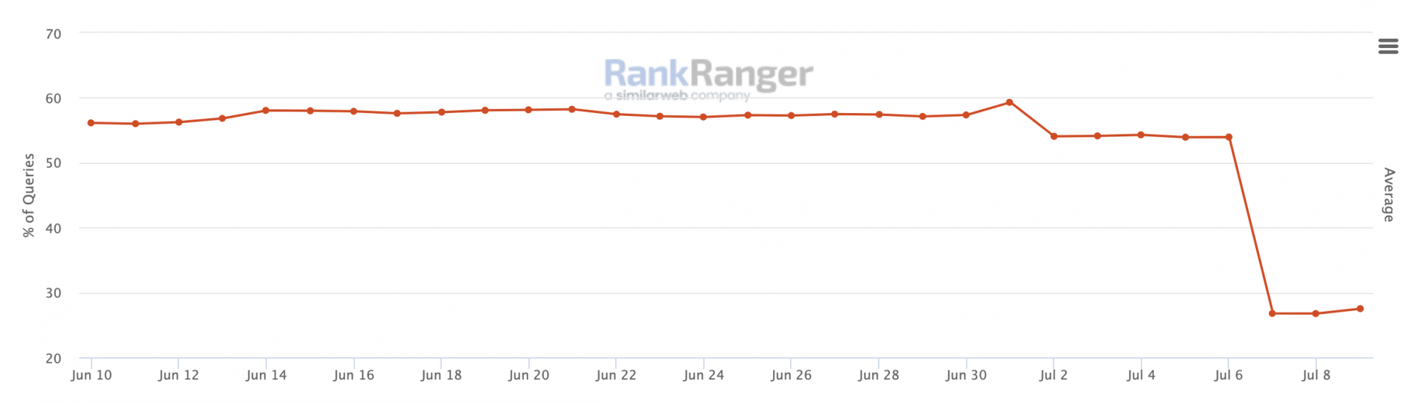 Big Drop in Google's 'People Also Ask' SERP1