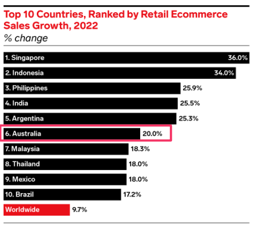 eMarketer ecommerce sales growth