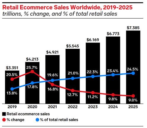 eMarketer worldwide sales growth