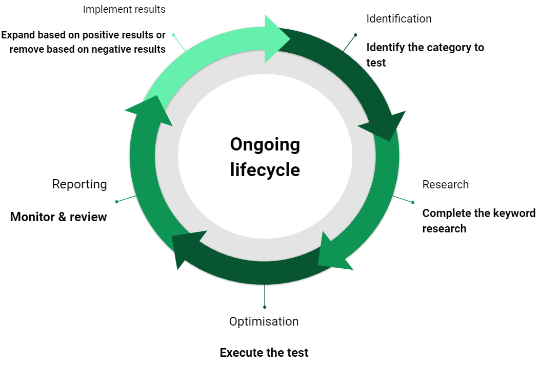 ongoing lifecycle paid listing