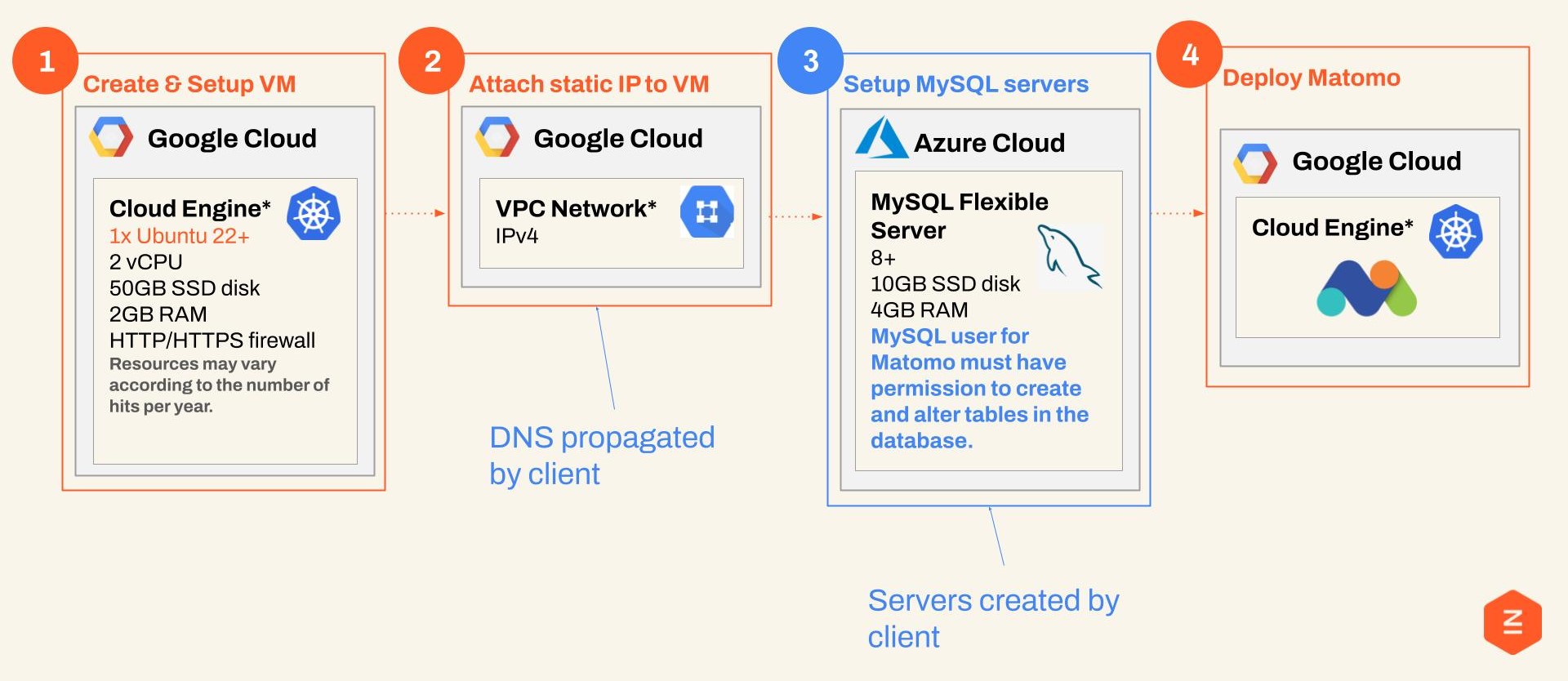 Technical Steps for Matomo On-Premise Deployment, Integrating Two Cloud Environments - GCP & Azure
