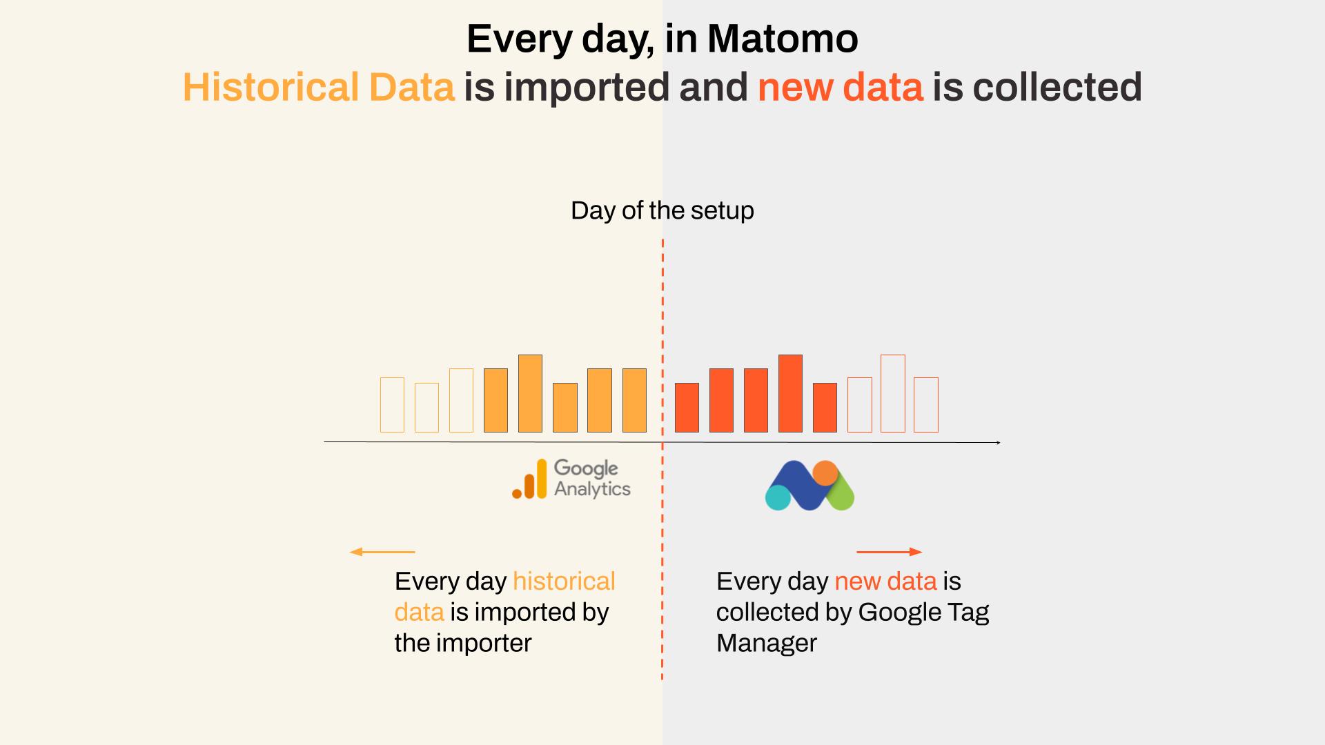 Every day in Matomo, historical data is imported from Google Analytics, and new data is collected!
