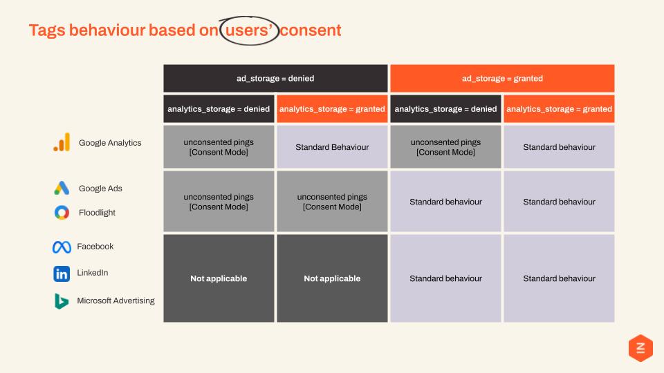 Tag behaviour based on user consent