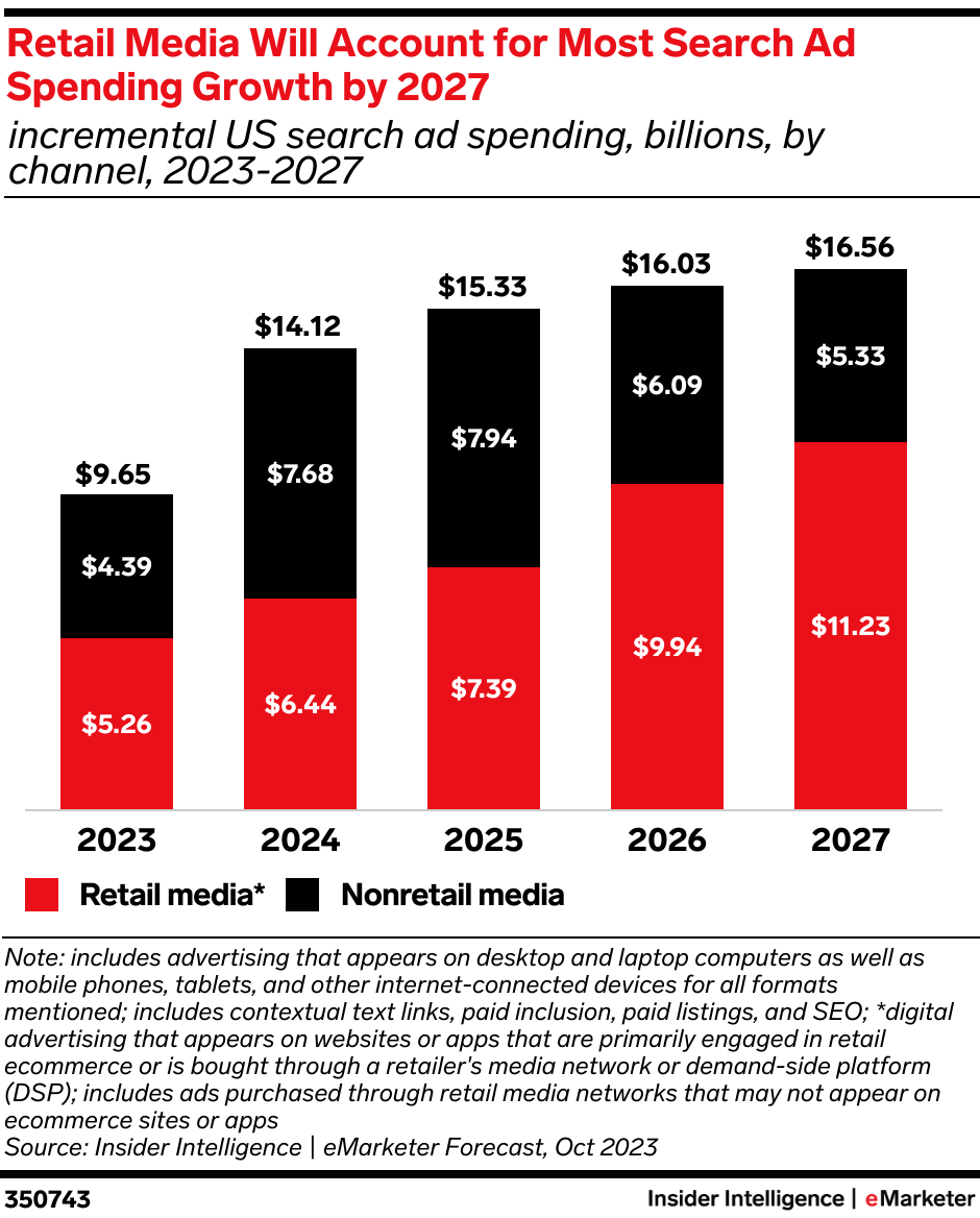 Retail media ad spend