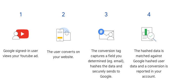 Enhanced Conversion in Google Ads: How advertisers can prepare for third-party cookie deprecation in Google Ads: 11-Step Checklist